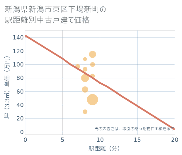 新潟県新潟市東区下場新町の徒歩距離別の中古戸建て坪単価
