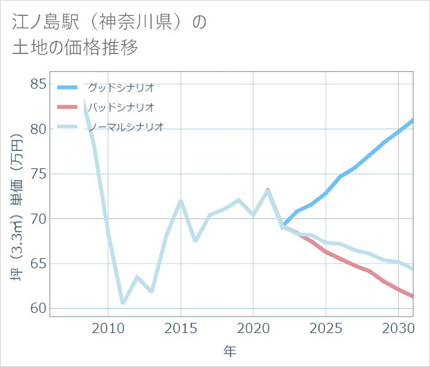江ノ島駅(神奈川県)の土地価格推移