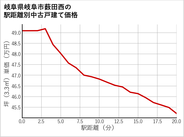 岐阜県岐阜市薮田西の徒歩距離別の中古戸建て坪単価