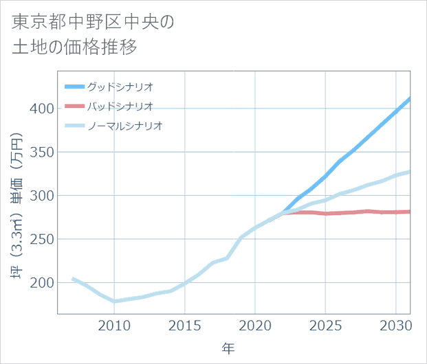東京都中野区中央の土地価格推移