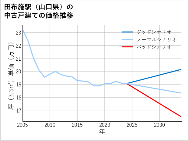 田布施駅（山口県）の中古戸建て価格推移