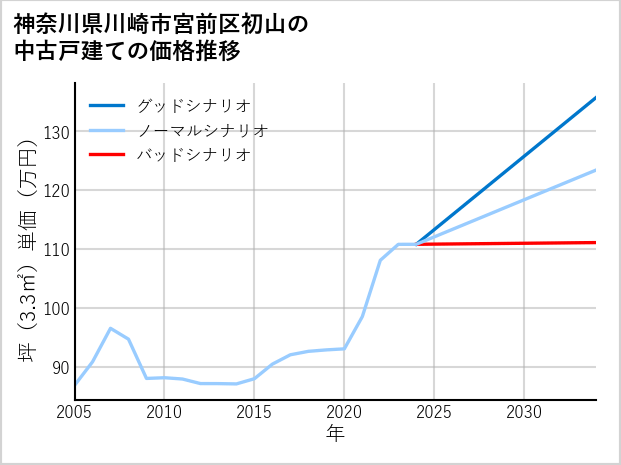 神奈川県川崎市宮前区初山の中古戸建て価格推移