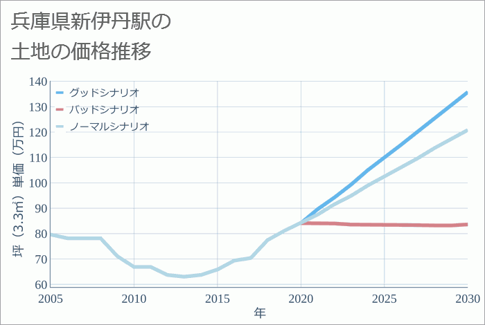 新伊丹駅（兵庫県）の土地価格推移