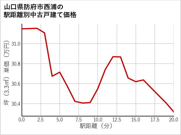 山口県防府市西浦の徒歩距離別の中古戸建て坪単価