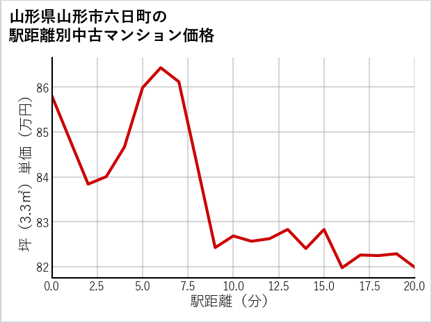 山形県山形市六日町の徒歩距離別の中古マンション坪単価