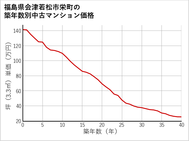 福島県会津若松市栄町の築年数別の中古マンション坪単価