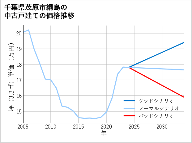千葉県茂原市綱島の中古戸建て価格推移