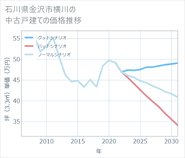 石川県金沢市横川の中古戸建て価格推移