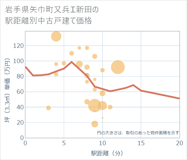 岩手県矢巾町又兵エ新田の徒歩距離別の中古戸建て坪単価