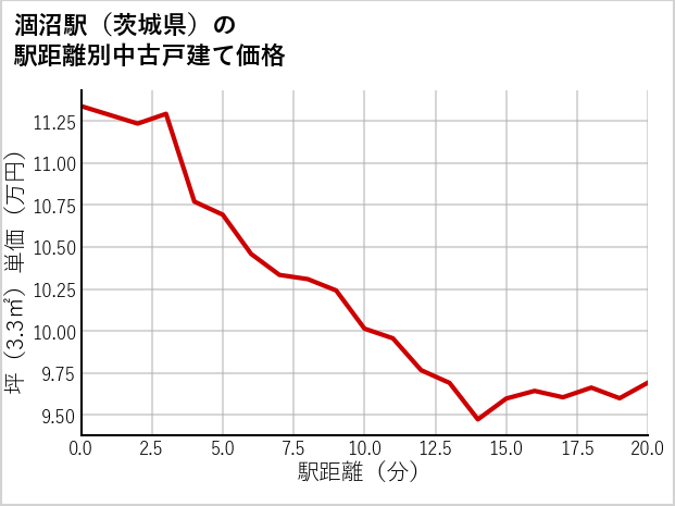 涸沼駅（茨城県）の徒歩距離別の中古戸建て坪単価