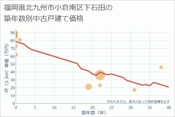 福岡県北九州市小倉南区下石田の築年数別の中古戸建て坪単価