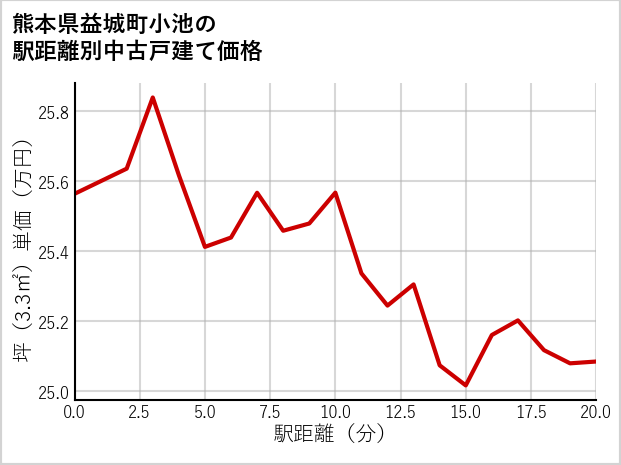熊本県益城町小池の徒歩距離別の中古戸建て坪単価
