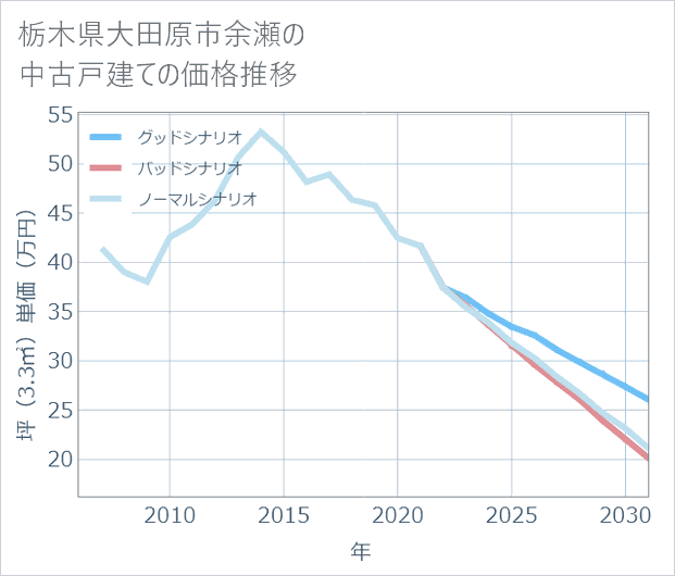 栃木県大田原市余瀬の中古戸建て価格推移