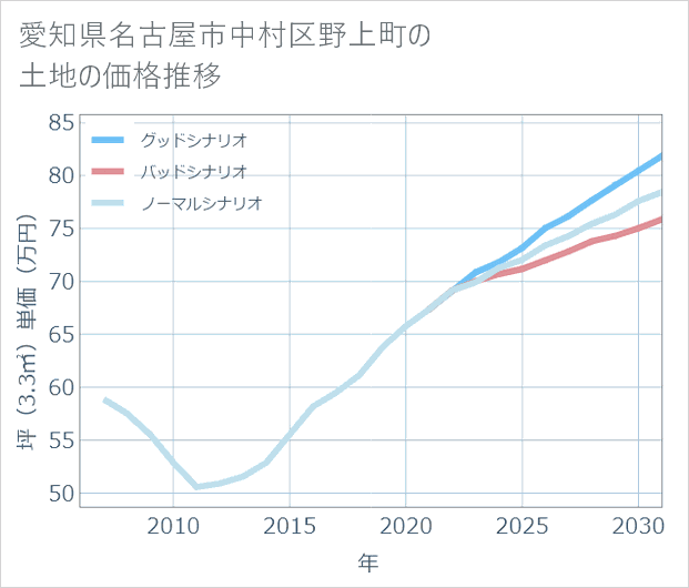 愛知県名古屋市中村区野上町の土地価格推移