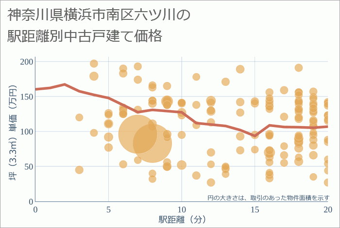 神奈川県横浜市南区六ツ川の徒歩距離別の中古戸建て坪単価