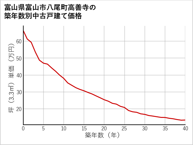 富山県富山市八尾町高善寺の築年数別の中古戸建て坪単価