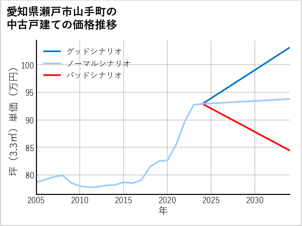 愛知県瀬戸市山手町の中古戸建て価格推移