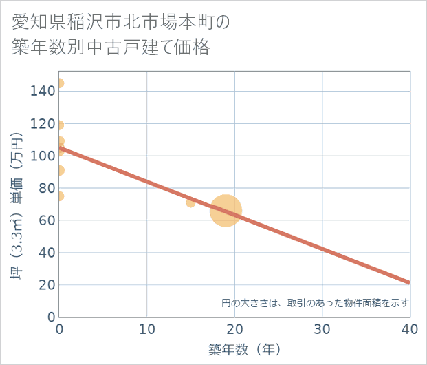 愛知県稲沢市北市場本町の築年数別の中古戸建て坪単価