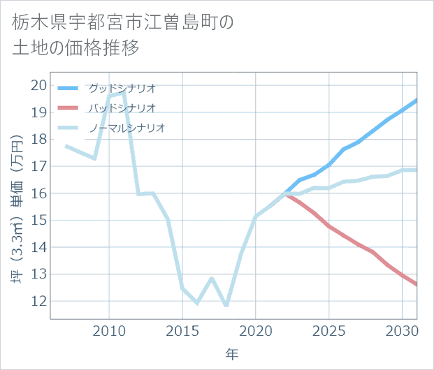 栃木県宇都宮市江曽島町の土地価格推移