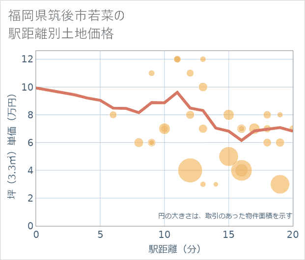 福岡県筑後市若菜の徒歩距離別の土地坪単価