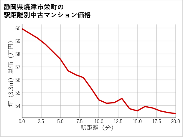 静岡県焼津市栄町の徒歩距離別の中古マンション坪単価