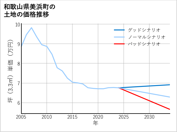 和歌山県美浜町の土地価格推移