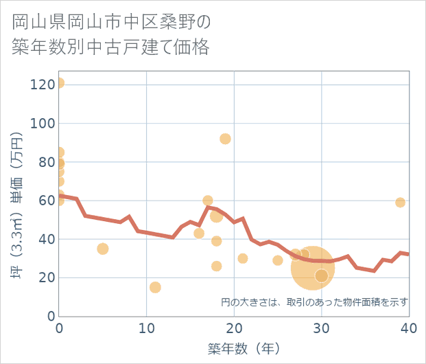 岡山県岡山市中区桑野の築年数別の中古戸建て坪単価