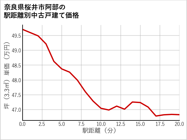 奈良県桜井市阿部の徒歩距離別の中古戸建て坪単価