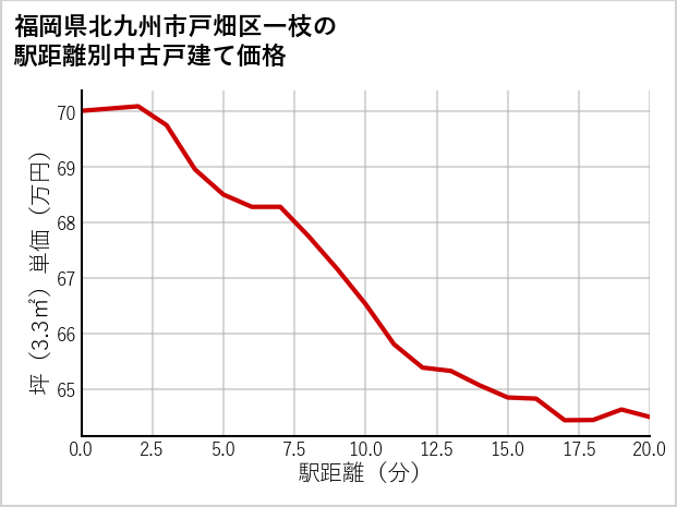 福岡県北九州市戸畑区一枝の徒歩距離別の中古戸建て坪単価