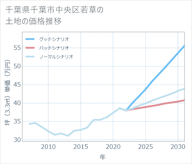 千葉県千葉市中央区若草の土地価格推移
