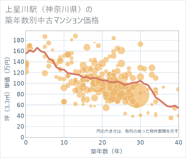 上星川駅(神奈川県)の築年数別の中古マンション坪単価