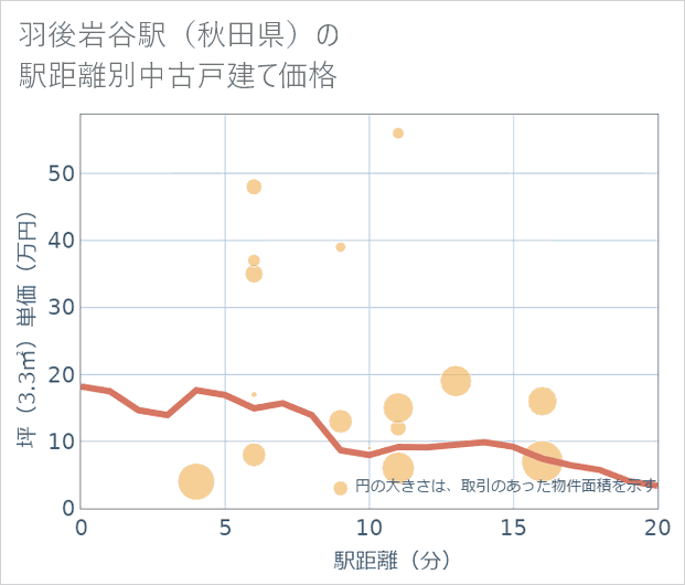 羽後岩谷駅（秋田県）の徒歩距離別の中古戸建て坪単価