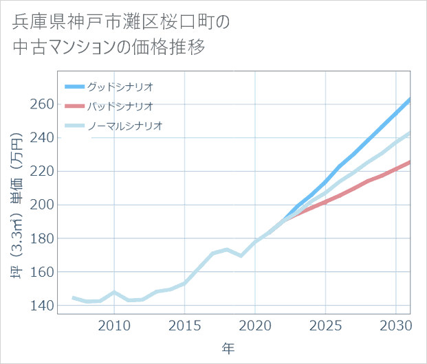 兵庫県神戸市灘区桜口町の中古マンション価格推移