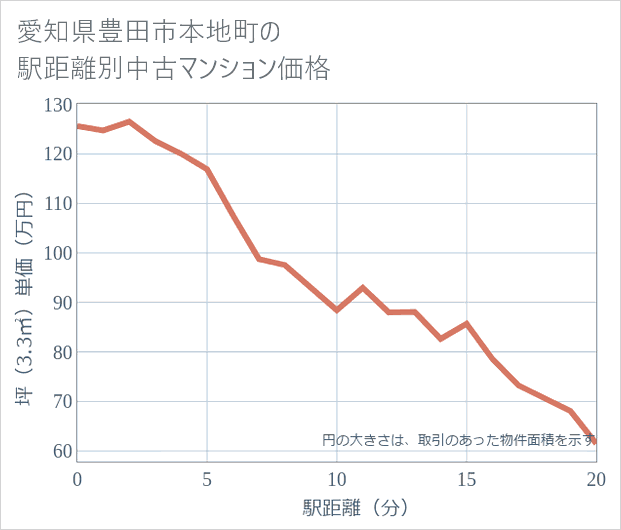 愛知県豊田市本地町の徒歩距離別の中古マンション坪単価