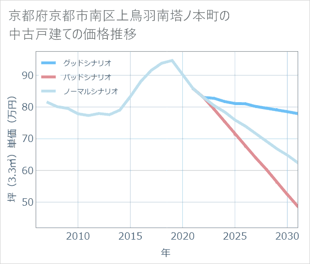 京都府京都市南区上鳥羽南塔ノ本町の中古戸建て価格推移