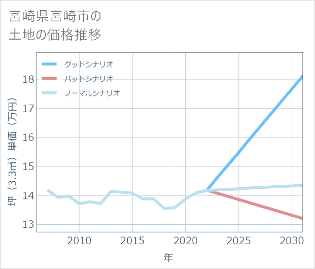 宮崎県宮崎市の土地価格推移
