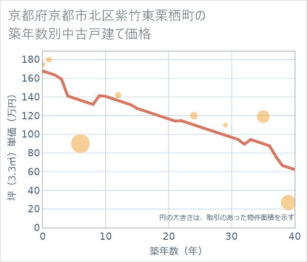 京都府京都市北区紫竹東栗栖町の築年数別の中古戸建て坪単価