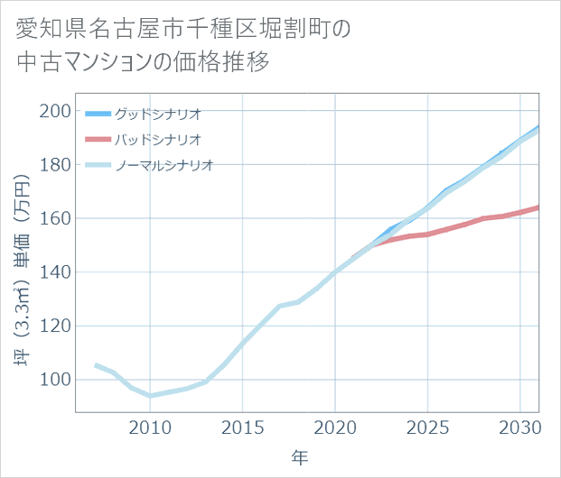 愛知県名古屋市千種区堀割町の中古マンション価格推移