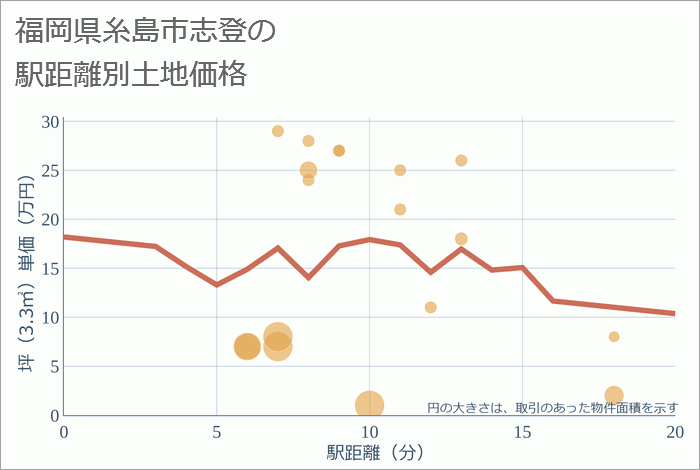 福岡県糸島市志登の徒歩距離別の土地坪単価