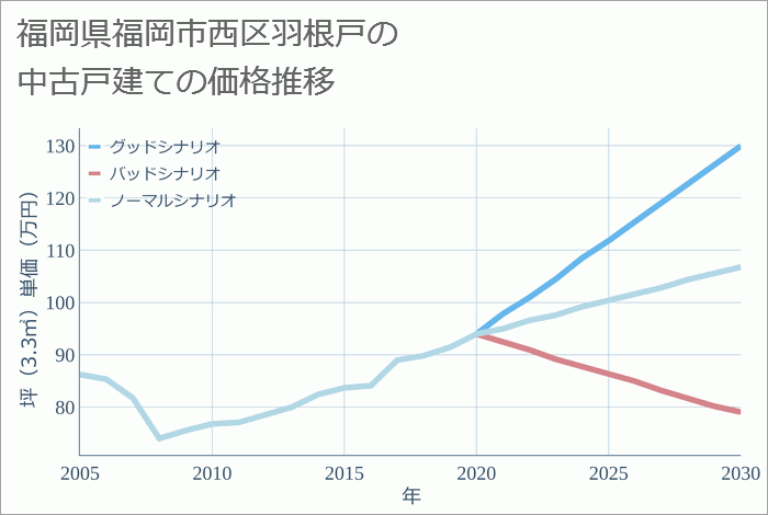 福岡県福岡市西区羽根戸の中古戸建て価格推移