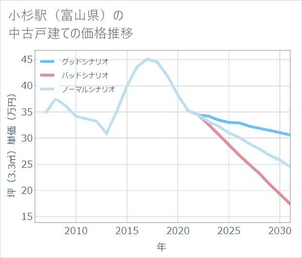 小杉駅(富山県)の中古戸建て価格推移