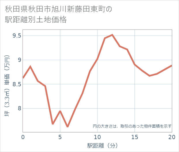 秋田県秋田市旭川新藤田東町の徒歩距離別の土地坪単価
