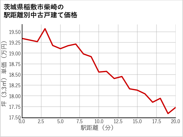茨城県稲敷市柴崎の徒歩距離別の中古戸建て坪単価