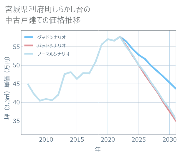 宮城県利府町しらかし台の中古戸建て価格推移