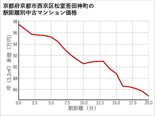 京都府京都市西京区松室吾田神町の徒歩距離別の中古マンション坪単価