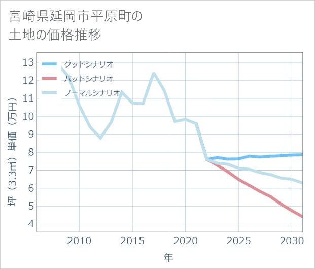 宮崎県延岡市平原町の土地価格推移