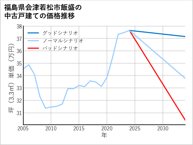 福島県会津若松市飯盛の中古戸建て価格推移