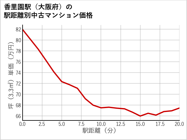 香里園駅（大阪府）の徒歩距離別の中古マンション坪単価