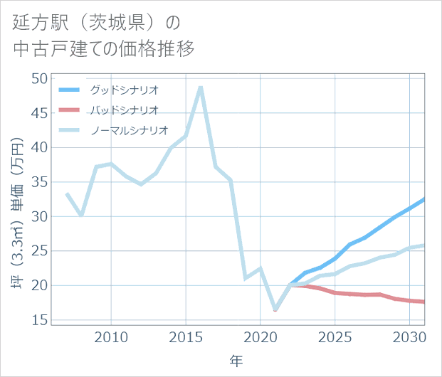 延方駅(茨城県)の中古戸建て価格推移
