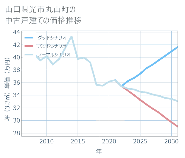 山口県光市丸山町の中古戸建て価格推移